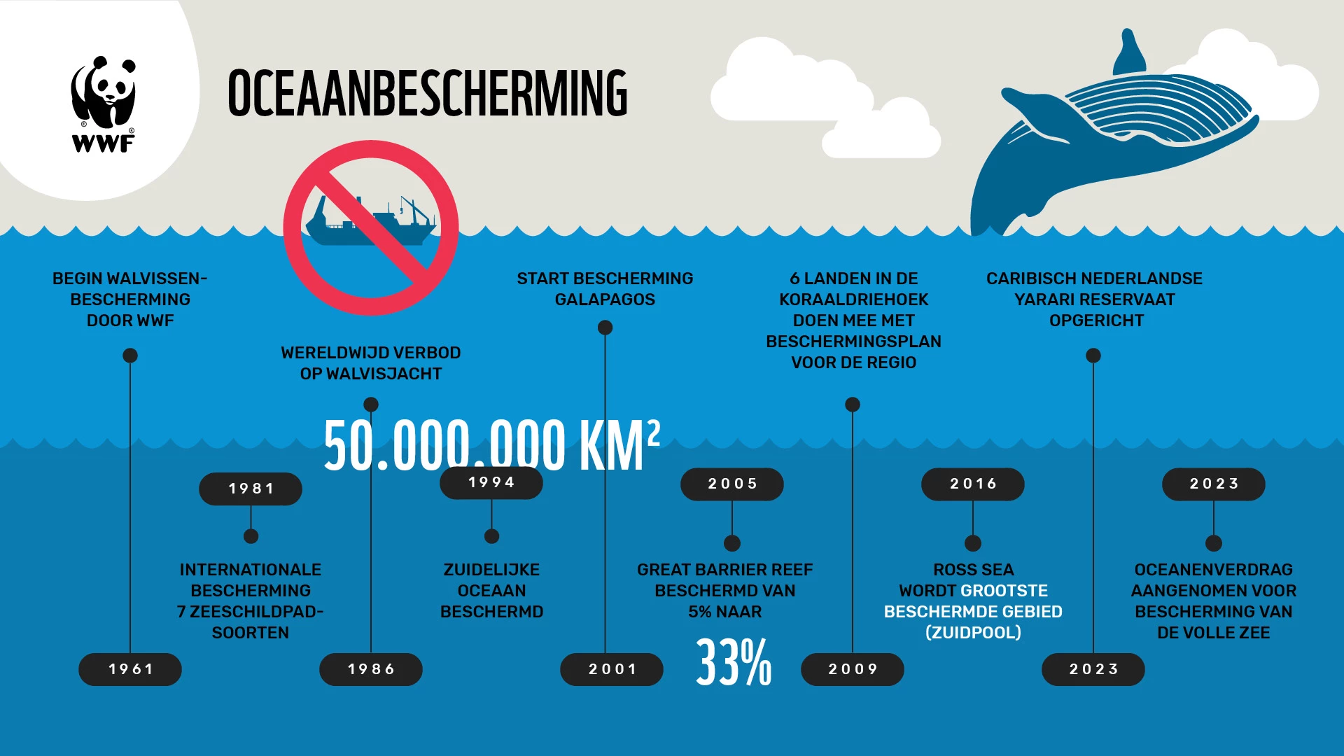 Infographic oceanen - resultaten WWF